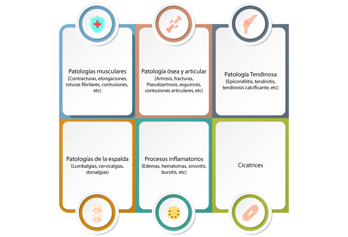 Indicaciones de tratamiento con Magneto Physio